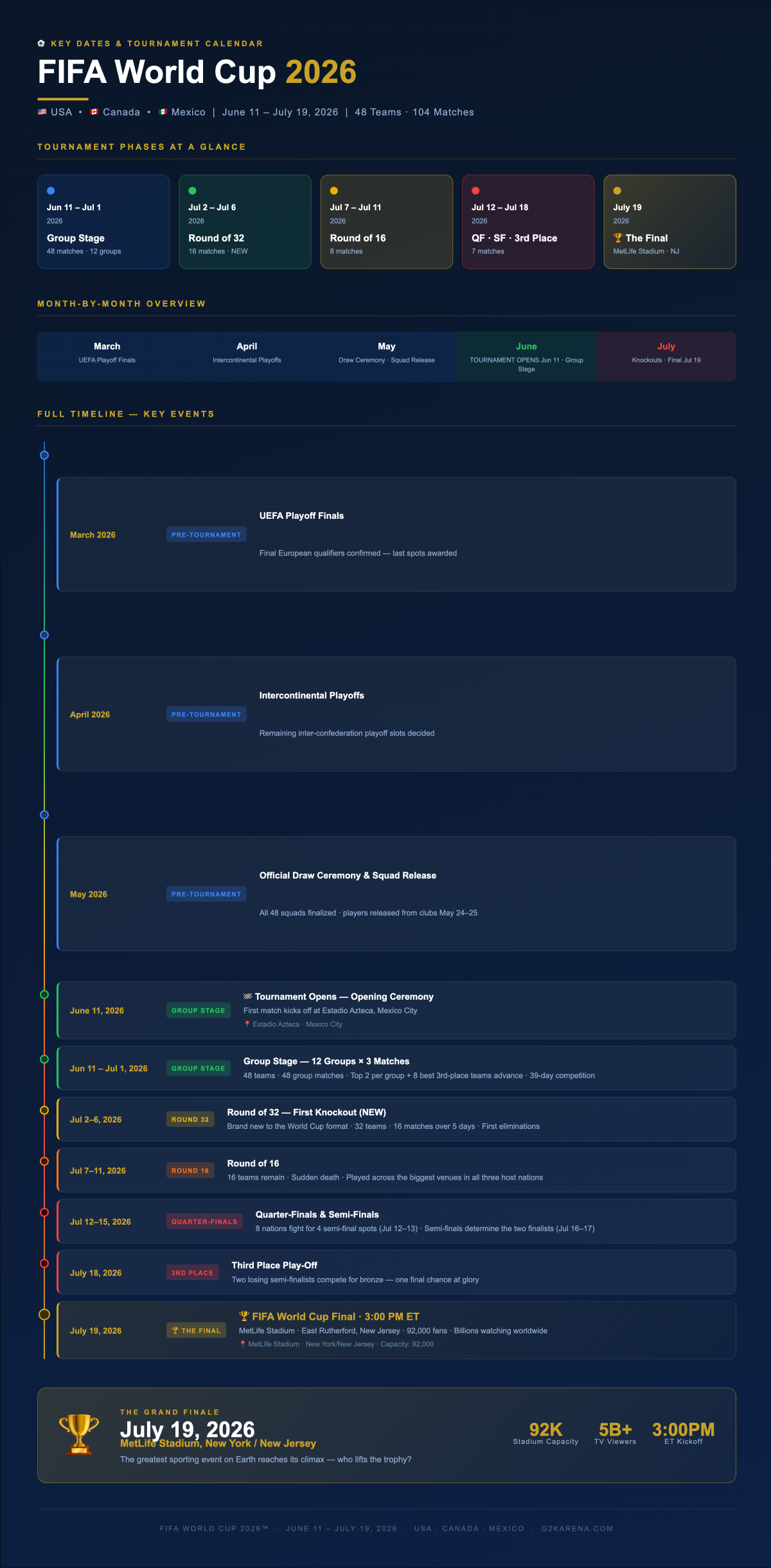 FIFA World Cup 2026 timeline and key dates infographic showing tournament phases from March pre-tournament through the July 19 final at MetLife Stadium