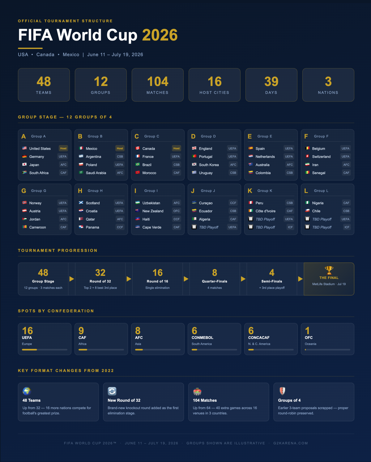 FIFA World Cup 2026 tournament format infographic showing 12 groups of 48 teams, tournament progression from group stage to final, and confederation spots